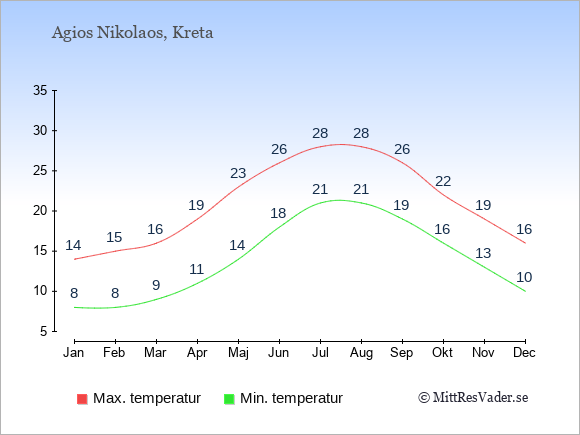 Genomsnittliga temperaturer i Agios Nikolaos -natt och dag: Januari 8;14. Februari 8;15. Mars 9;16. April 11;19. Maj 14;23. Juni 18;26. Juli 21;28. Augusti 21;28. September 19;26. Oktober 16;22. November 13;19. December 10;16.