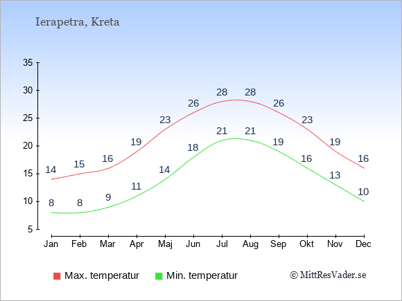Genomsnittliga temperaturer i Ierapetra -natt och dag: Januari 8;14. Februari 8;15. Mars 9;16. April 11;19. Maj 14;23. Juni 18;26. Juli 21;28. Augusti 21;28. September 19;26. Oktober 16;23. November 13;19. December 10;16.