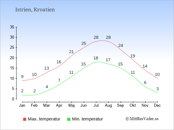 Genomsnittliga temperaturer i Istrien -natt och dag: Januari 2;9. Februari 2;10. Mars 4;13. April 7;16. Maj 11;21. Juni 15;25. Juli 18;28. Augusti 17;28. September 15;24. Oktober 11;19. November 6;14. December 3;10.