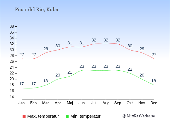 Genomsnittliga temperaturer i Pinar del Rio -natt och dag: Januari 17;27. Februari 17;27. Mars 18;29. April 20;30. Maj 21;31. Juni 23;31. Juli 23;32. Augusti 23;32. September 23;32. Oktober 22;30. November 20;29. December 18;27.