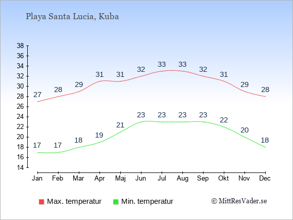 Genomsnittliga temperaturer i Playa Santa Lucia -natt och dag: Januari 17;27. Februari 17;28. Mars 18;29. April 19;31. Maj 21;31. Juni 23;32. Juli 23;33. Augusti 23;33. September 23;32. Oktober 22;31. November 20;29. December 18;28.