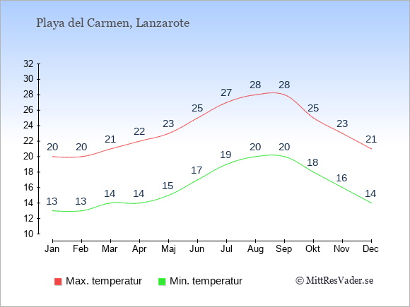 Genomsnittliga temperaturer i Playa del Carmen -natt och dag: Januari 13;20. Februari 13;20. Mars 14;21. April 14;22. Maj 15;23. Juni 17;25. Juli 19;27. Augusti 20;28. September 20;28. Oktober 18;25. November 16;23. December 14;21.