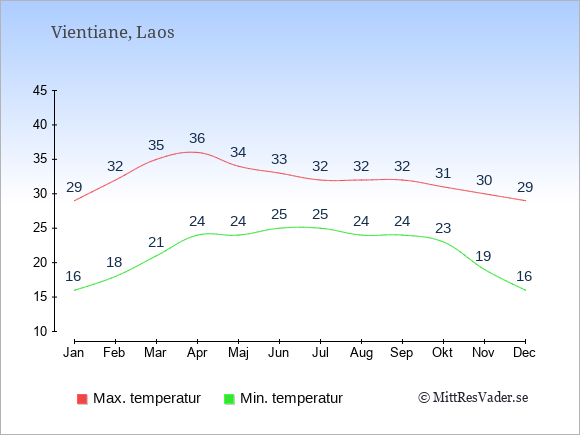 Genomsnittliga temperaturer i Vientiane -natt och dag: Januari 16;29. Februari 18;32. Mars 21;35. April 24;36. Maj 24;34. Juni 25;33. Juli 25;32. Augusti 24;32. September 24;32. Oktober 23;31. November 19;30. December 16;29.