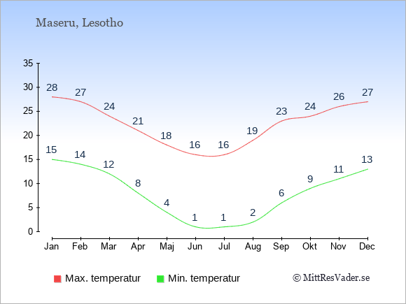 Genomsnittliga temperaturer i Lesotho -natt och dag: Januari 15;28. Februari 14;27. Mars 12;24. April 8;21. Maj 4;18. Juni 1;16. Juli 1;16. Augusti 2;19. September 6;23. Oktober 9;24. November 11;26. December 13;27.