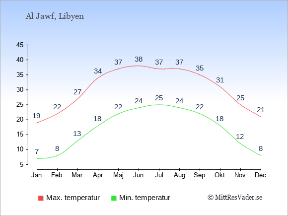 Genomsnittliga temperaturer i Al Jawf -natt och dag: Januari 7;19. Februari 8;22. Mars 13;27. April 18;34. Maj 22;37. Juni 24;38. Juli 25;37. Augusti 24;37. September 22;35. Oktober 18;31. November 12;25. December 8;21.