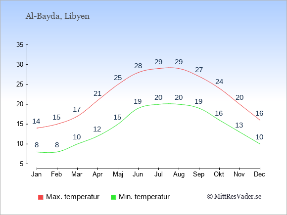 Genomsnittliga temperaturer i Al-Bayda -natt och dag: Januari 8;14. Februari 8;15. Mars 10;17. April 12;21. Maj 15;25. Juni 19;28. Juli 20;29. Augusti 20;29. September 19;27. Oktober 16;24. November 13;20. December 10;16.
