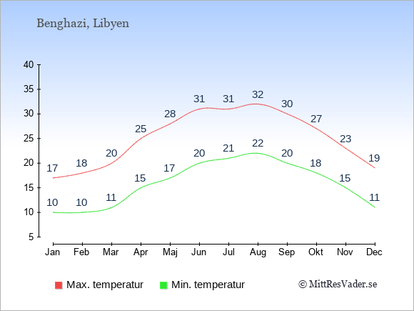 Genomsnittliga temperaturer i Benghazi -natt och dag: Januari 10;17. Februari 10;18. Mars 11;20. April 15;25. Maj 17;28. Juni 20;31. Juli 21;31. Augusti 22;32. September 20;30. Oktober 18;27. November 15;23. December 11;19.