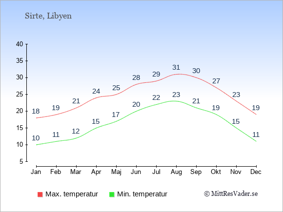 Genomsnittliga temperaturer i Sirte -natt och dag: Januari 10;18. Februari 11;19. Mars 12;21. April 15;24. Maj 17;25. Juni 20;28. Juli 22;29. Augusti 23;31. September 21;30. Oktober 19;27. November 15;23. December 11;19.
