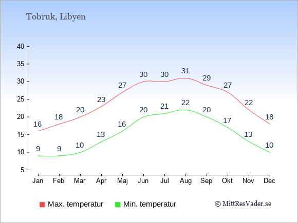 Genomsnittliga temperaturer i Tobruk -natt och dag: Januari 9;16. Februari 9;18. Mars 10;20. April 13;23. Maj 16;27. Juni 20;30. Juli 21;30. Augusti 22;31. September 20;29. Oktober 17;27. November 13;22. December 10;18.