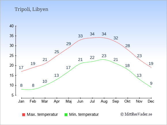 Genomsnittliga temperaturer i Tripoli -natt och dag: Januari 8;17. Februari 8;19. Mars 10;21. April 13;25. Maj 17;29. Juni 21;33. Juli 22;34. Augusti 23;34. September 21;32. Oktober 18;28. November 13;23. December 9;19.