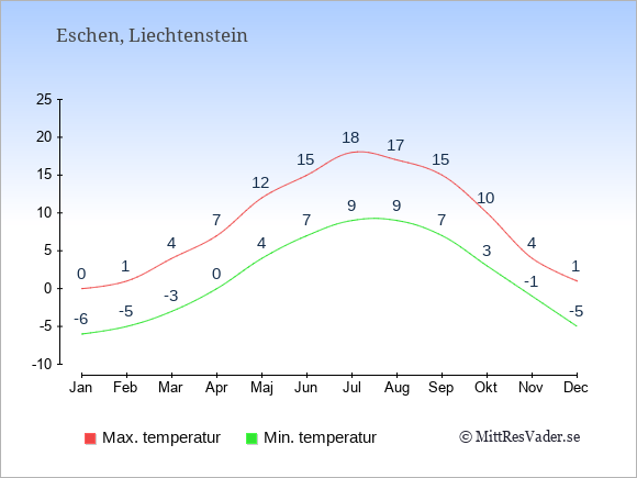Genomsnittliga temperaturer i Eschen -natt och dag: Januari -6;0. Februari -5;1. Mars -3;4. April 0;7. Maj 4;12. Juni 7;15. Juli 9;18. Augusti 9;17. September 7;15. Oktober 3;10. November -1;4. December -5;1.