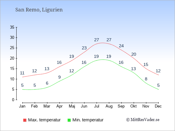 Genomsnittliga temperaturer i San Remo -natt och dag: Januari 5;11. Februari 5;12. Mars 6;13. April 9;16. Maj 12;19. Juni 16;23. Juli 19;27. Augusti 19;27. September 16;24. Oktober 13;20. November 8;15. December 5;12.