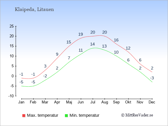 Genomsnittliga temperaturer i Klaipeda -natt och dag: Januari -5;-1. Februari -5;-1. Mars -2;3. April 2;9. Maj 7;15. Juni 11;19. Juli 14;20. Augusti 13;20. September 10;16. Oktober 6;12. November 2;6. December -3;2.
