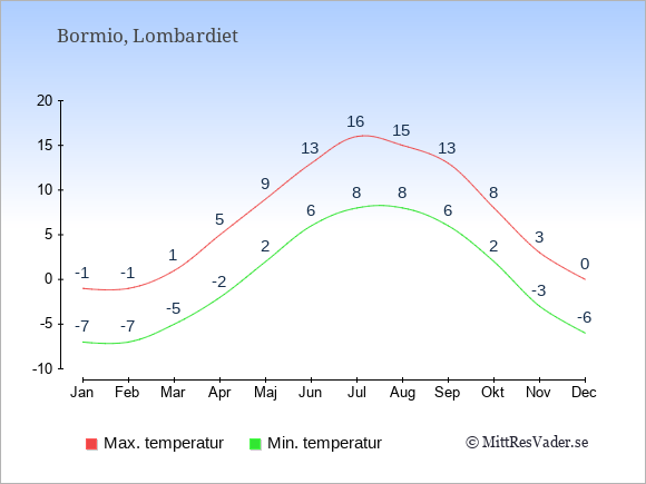 Genomsnittliga temperaturer i Bormio -natt och dag: Januari -7;-1. Februari -7;-1. Mars -5;1. April -2;5. Maj 2;9. Juni 6;13. Juli 8;16. Augusti 8;15. September 6;13. Oktober 2;8. November -3;3. December -6;0.