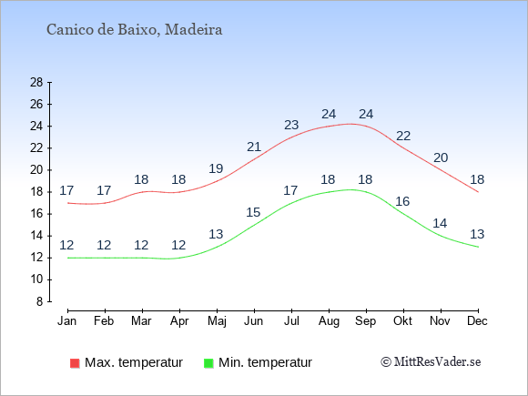 Genomsnittliga temperaturer i Canico de Baixo -natt och dag: Januari 12;17. Februari 12;17. Mars 12;18. April 12;18. Maj 13;19. Juni 15;21. Juli 17;23. Augusti 18;24. September 18;24. Oktober 16;22. November 14;20. December 13;18.