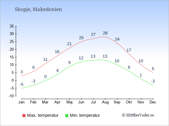 Genomsnittliga temperaturer i Makedonien -natt och dag: Januari -5;3. Februari -3;6. Mars 0;11. April 4;16. Maj 9;21. Juni 12;25. Juli 13;27. Augusti 13;28. September 10;24. Oktober 6;17. November 1;10. December -3;5.