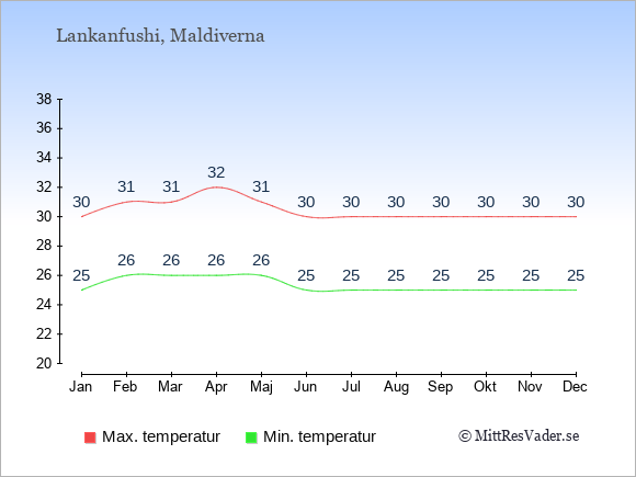 Genomsnittliga temperaturer på Lankanfushi -natt och dag: Januari 25;30. Februari 26;31. Mars 26;31. April 26;32. Maj 26;31. Juni 25;30. Juli 25;30. Augusti 25;30. September 25;30. Oktober 25;30. November 25;30. December 25;30.