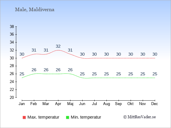 Genomsnittliga temperaturer på Maldiverna -natt och dag: Januari 25;30. Februari 26;31. Mars 26;31. April 26;32. Maj 26;31. Juni 25;30. Juli 25;30. Augusti 25;30. September 25;30. Oktober 25;30. November 25;30. December 25;30.