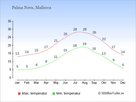 Genomsnittliga temperaturer i Palma Nova -natt och dag: Januari 5;13. Februari 5;14. Mars 6;15. April 8;17. Maj 11;21. Juni 15;25. Juli 18;28. Augusti 19;28. September 16;26. Oktober 13;22. November 9;17. December 6;14.