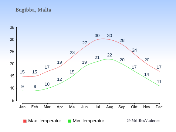 Genomsnittliga temperaturer i Bugibba -natt och dag: Januari 9;15. Februari 9;15. Mars 10;17. April 12;19. Maj 15;23. Juni 19;27. Juli 21;30. Augusti 22;30. September 20;28. Oktober 17;24. November 14;20. December 11;17.