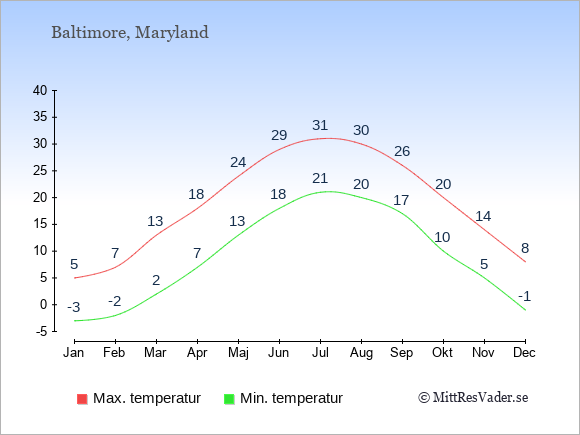 Genomsnittliga temperaturer i Baltimore -natt och dag: Januari -3;5. Februari -2;7. Mars 2;13. April 7;18. Maj 13;24. Juni 18;29. Juli 21;31. Augusti 20;30. September 17;26. Oktober 10;20. November 5;14. December -1;8.