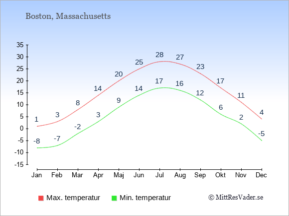 Genomsnittliga temperaturer i Boston -natt och dag: Januari -8;1. Februari -7;3. Mars -2;8. April 3;14. Maj 9;20. Juni 14;25. Juli 17;28. Augusti 16;27. September 12;23. Oktober 6;17. November 2;11. December -5;4.