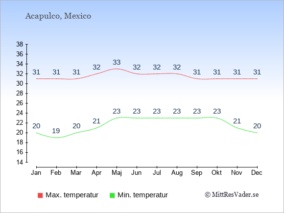Genomsnittliga temperaturer i Acapulco -natt och dag: Januari 20;31. Februari 19;31. Mars 20;31. April 21;32. Maj 23;33. Juni 23;32. Juli 23;32. Augusti 23;32. September 23;31. Oktober 23;31. November 21;31. December 20;31.