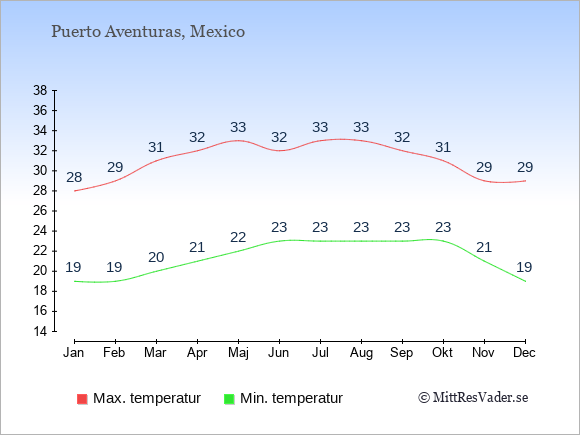 Genomsnittliga temperaturer i Puerto Aventuras -natt och dag: Januari 19;28. Februari 19;29. Mars 20;31. April 21;32. Maj 22;33. Juni 23;32. Juli 23;33. Augusti 23;33. September 23;32. Oktober 23;31. November 21;29. December 19;29.