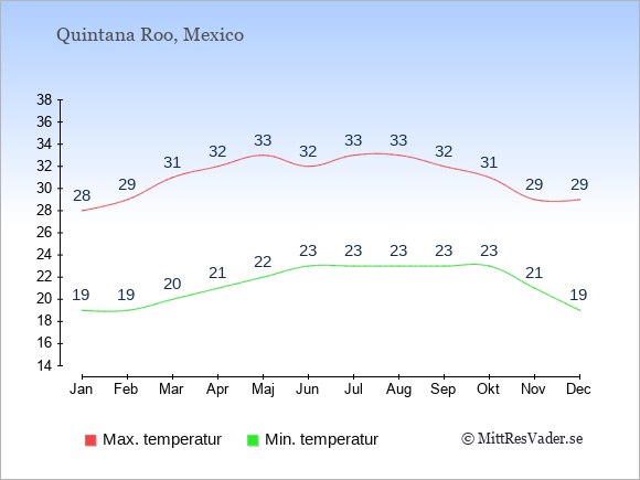 Genomsnittliga temperaturer i Quintana Roo -natt och dag: Januari 19;28. Februari 19;29. Mars 20;31. April 21;32. Maj 22;33. Juni 23;32. Juli 23;33. Augusti 23;33. September 23;32. Oktober 23;31. November 21;29. December 19;29.