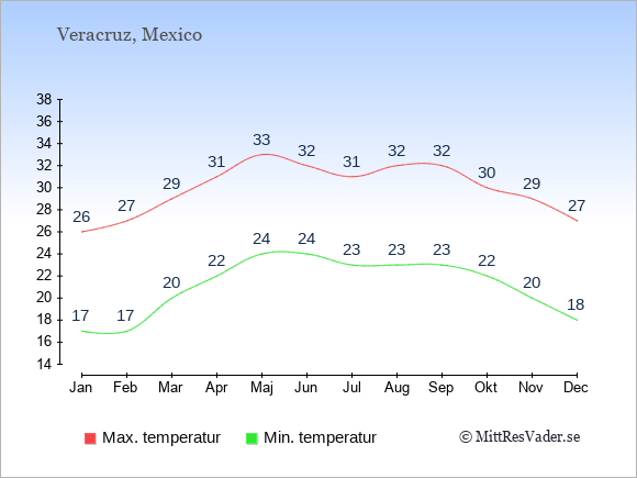 Genomsnittliga temperaturer i Veracruz -natt och dag: Januari 17;26. Februari 17;27. Mars 20;29. April 22;31. Maj 24;33. Juni 24;32. Juli 23;31. Augusti 23;32. September 23;32. Oktober 22;30. November 20;29. December 18;27.
