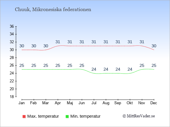 Genomsnittliga temperaturer på Chuuk -natt och dag: Januari 25;30. Februari 25;30. Mars 25;30. April 25;31. Maj 25;31. Juni 25;31. Juli 24;31. Augusti 24;31. September 24;31. Oktober 24;31. November 25;31. December 25;30.