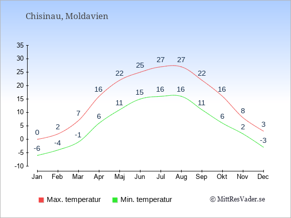 Genomsnittliga temperaturer i Moldavien -natt och dag: Januari -6;0. Februari -4;2. Mars -1;7. April 6;16. Maj 11;22. Juni 15;25. Juli 16;27. Augusti 16;27. September 11;22. Oktober 6;16. November 2;8. December -3;3.