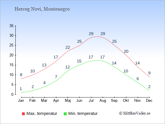 Genomsnittliga temperaturer i Herceg Novi -natt och dag: Januari 1;8. Februari 2;10. Mars 4;13. April 7;17. Maj 12;22. Juni 15;25. Juli 17;29. Augusti 17;29. September 14;25. Oktober 10;20. November 6;14. December 2;9.