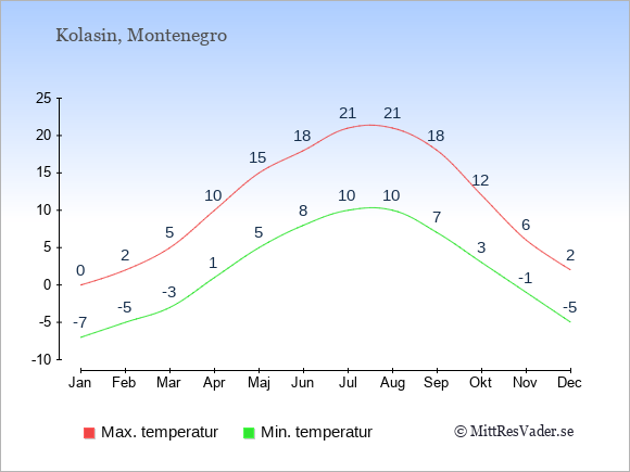 Genomsnittliga temperaturer i Kolasin -natt och dag: Januari -7;0. Februari -5;2. Mars -3;5. April 1;10. Maj 5;15. Juni 8;18. Juli 10;21. Augusti 10;21. September 7;18. Oktober 3;12. November -1;6. December -5;2.