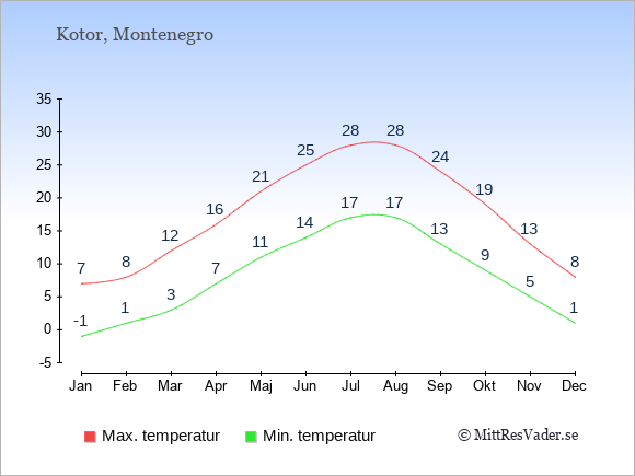 Genomsnittliga temperaturer i Kotor -natt och dag: Januari -1;7. Februari 1;8. Mars 3;12. April 7;16. Maj 11;21. Juni 14;25. Juli 17;28. Augusti 17;28. September 13;24. Oktober 9;19. November 5;13. December 1;8.