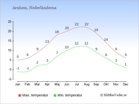 Genomsnittliga temperaturer i Arnhem -natt och dag: Januari -1;5. Februari -1;6. Mars 2;9. April 3;13. Maj 7;18. Juni 10;20. Juli 12;22. Augusti 12;22. September 9;19. Oktober 6;14. November 3;9. December 1;6.
