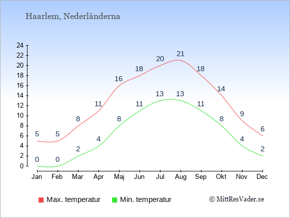 Genomsnittliga temperaturer i Haarlem -natt och dag: Januari 0;5. Februari 0;5. Mars 2;8. April 4;11. Maj 8;16. Juni 11;18. Juli 13;20. Augusti 13;21. September 11;18. Oktober 8;14. November 4;9. December 2;6.