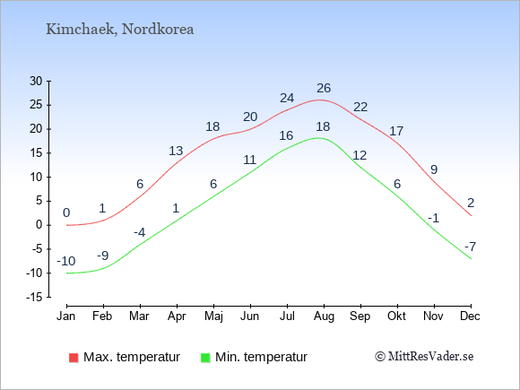 Genomsnittliga temperaturer i Kimchaek -natt och dag: Januari -10;0. Februari -9;1. Mars -4;6. April 1;13. Maj 6;18. Juni 11;20. Juli 16;24. Augusti 18;26. September 12;22. Oktober 6;17. November -1;9. December -7;2.