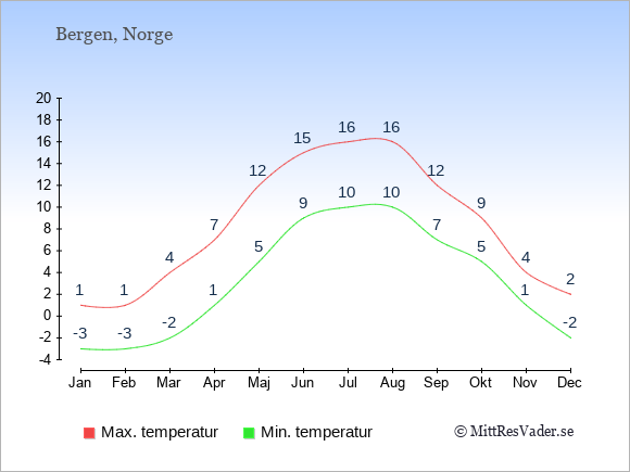 Genomsnittliga temperaturer i Bergen -natt och dag: Januari -3;1. Februari -3;1. Mars -2;4. April 1;7. Maj 5;12. Juni 9;15. Juli 10;16. Augusti 10;16. September 7;12. Oktober 5;9. November 1;4. December -2;2.