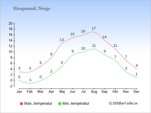 Genomsnittliga temperaturer i Haugesund -natt och dag: Januari 0;3. Februari -1;3. Mars 0;5. April 2;8. Maj 5;13. Juni 9;15. Juli 10;16. Augusti 11;17. September 9;14. Oktober 7;11. November 3;7. December 1;4.