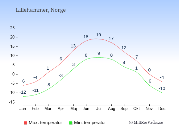 Genomsnittliga temperaturer i Lillehammer -natt och dag: Januari -12;-6. Februari -11;-4. Mars -8;1. April -3;6. Maj 3;13. Juni 8;18. Juli 9;19. Augusti 8;17. September 4;12. Oktober 1;7. November -6;0. December -10;-4.