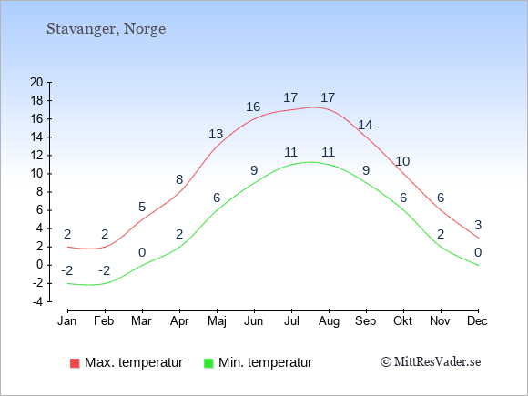 Genomsnittliga temperaturer i Stavanger -natt och dag: Januari -2;2. Februari -2;2. Mars 0;5. April 2;8. Maj 6;13. Juni 9;16. Juli 11;17. Augusti 11;17. September 9;14. Oktober 6;10. November 2;6. December 0;3.