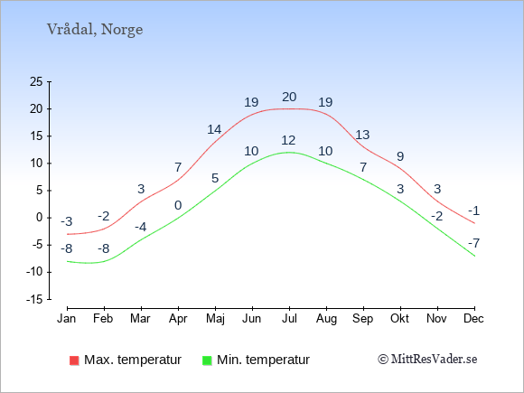 Genomsnittliga temperaturer i Vrådal -natt och dag: Januari -8;-3. Februari -8;-2. Mars -4;3. April 0;7. Maj 5;14. Juni 10;19. Juli 12;20. Augusti 10;19. September 7;13. Oktober 3;9. November -2;3. December -7;-1.