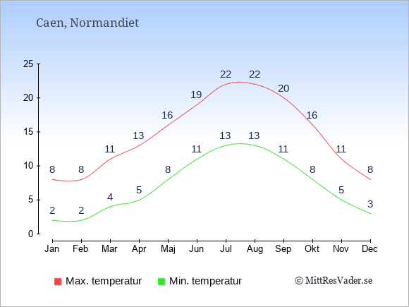 Genomsnittliga temperaturer i Caen -natt och dag: Januari 2;8. Februari 2;8. Mars 4;11. April 5;13. Maj 8;16. Juni 11;19. Juli 13;22. Augusti 13;22. September 11;20. Oktober 8;16. November 5;11. December 3;8.