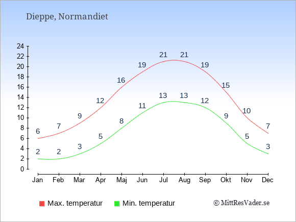 Genomsnittliga temperaturer i Dieppe -natt och dag: Januari 2;6. Februari 2;7. Mars 3;9. April 5;12. Maj 8;16. Juni 11;19. Juli 13;21. Augusti 13;21. September 12;19. Oktober 9;15. November 5;10. December 3;7.
