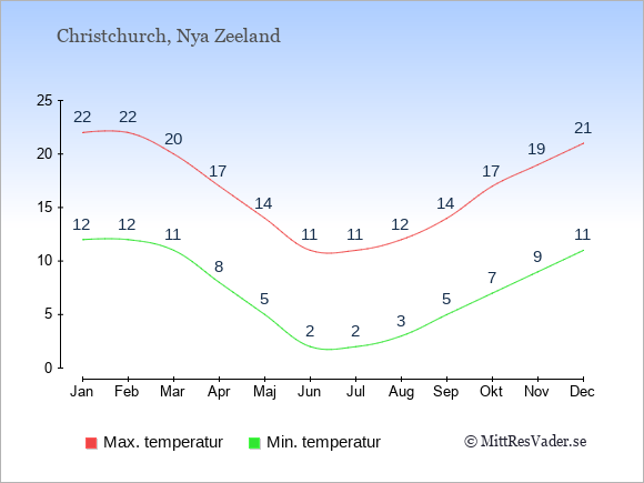 Genomsnittliga temperaturer i Christchurch -natt och dag: Januari 12;22. Februari 12;22. Mars 11;20. April 8;17. Maj 5;14. Juni 2;11. Juli 2;11. Augusti 3;12. September 5;14. Oktober 7;17. November 9;19. December 11;21.