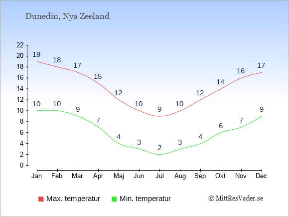 Genomsnittliga temperaturer i Dunedin -natt och dag: Januari 10;19. Februari 10;18. Mars 9;17. April 7;15. Maj 4;12. Juni 3;10. Juli 2;9. Augusti 3;10. September 4;12. Oktober 6;14. November 7;16. December 9;17.