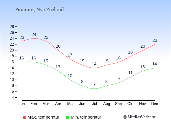 Genomsnittliga temperaturer i Pauanui -natt och dag: Januari 16;23. Februari 16;24. Mars 15;23. April 13;20. Maj 10;17. Juni 8;15. Juli 7;14. Augusti 8;15. September 9;16. Oktober 11;18. November 13;20. December 14;22.