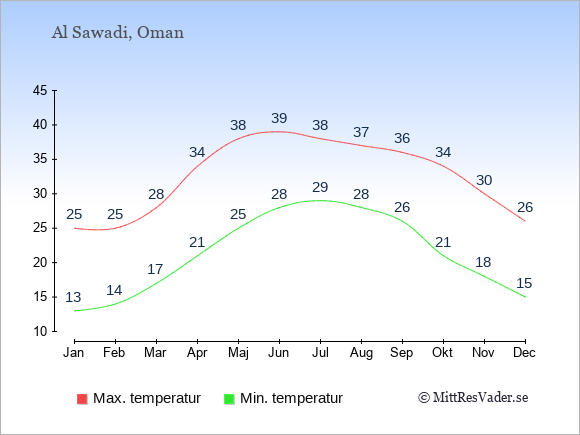 Genomsnittliga temperaturer i Al Sawadi -natt och dag: Januari 13;25. Februari 14;25. Mars 17;28. April 21;34. Maj 25;38. Juni 28;39. Juli 29;38. Augusti 28;37. September 26;36. Oktober 21;34. November 18;30. December 15;26.