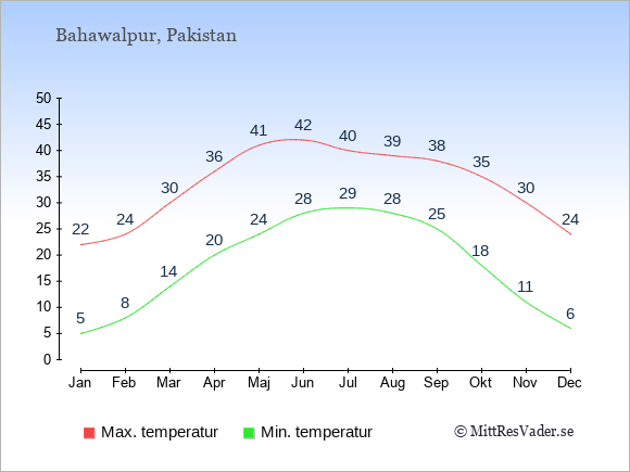 Genomsnittliga temperaturer i Bahawalpur -natt och dag: Januari 5;22. Februari 8;24. Mars 14;30. April 20;36. Maj 24;41. Juni 28;42. Juli 29;40. Augusti 28;39. September 25;38. Oktober 18;35. November 11;30. December 6;24.